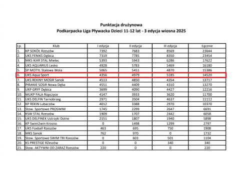Klasyfikacja-po-3-Edycjach